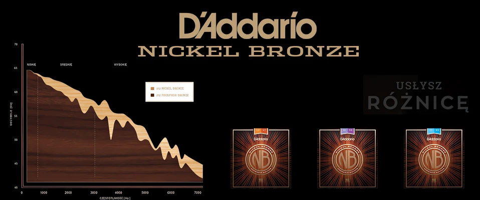 Nowa strona poświęcona strunom Nickel Bronze D'Addario